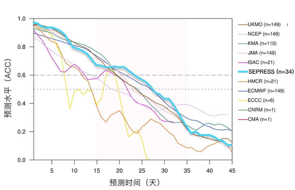 ACC评分对比图