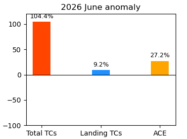 图9 2026年6月西北太平洋生成台风个数、登陆台风个数、累积气旋能量（ACE）距平预测情况